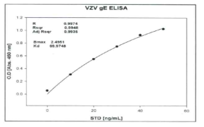 VZV gE ELISA standard curve