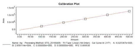 표준액의 Calibration plot