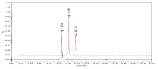 적합성 표준액(Black) 및 재조합 gE 항원(Red)의 chromatogram
