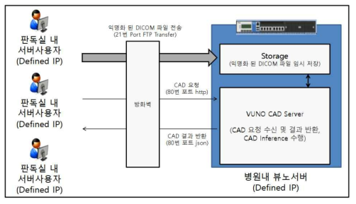 임상시험 환경 구축 시스템 구성도