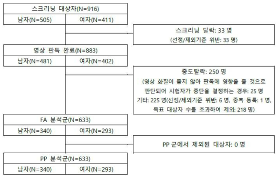 대상자 구성