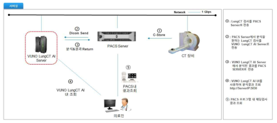 병원 내 폐 결절 탐지 및 진단보조 시스템 사용을 위한 데이터 흐름 구성도