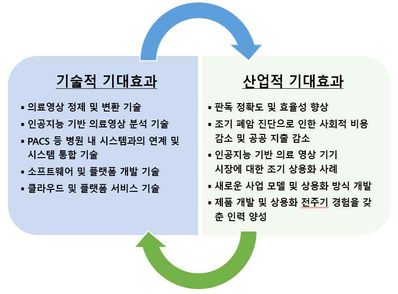 본 사업으로 인한 기대효과