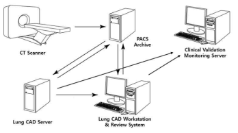 폐결절 진단보조 시스템 현장 적용 구성도