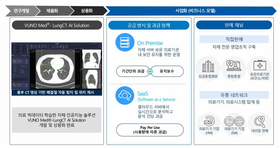 비즈니스 모델