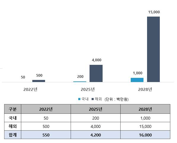 예상 매출액