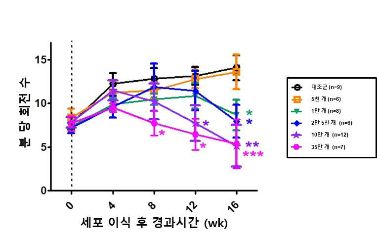 이식 세포 수에 따른 파킨슨병 동물모델의 행동기능 회복 변화