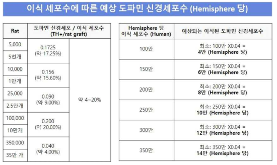 이식 세포 수에 따른 예상 도파민 신경세포 수 (Hemisphere 당)