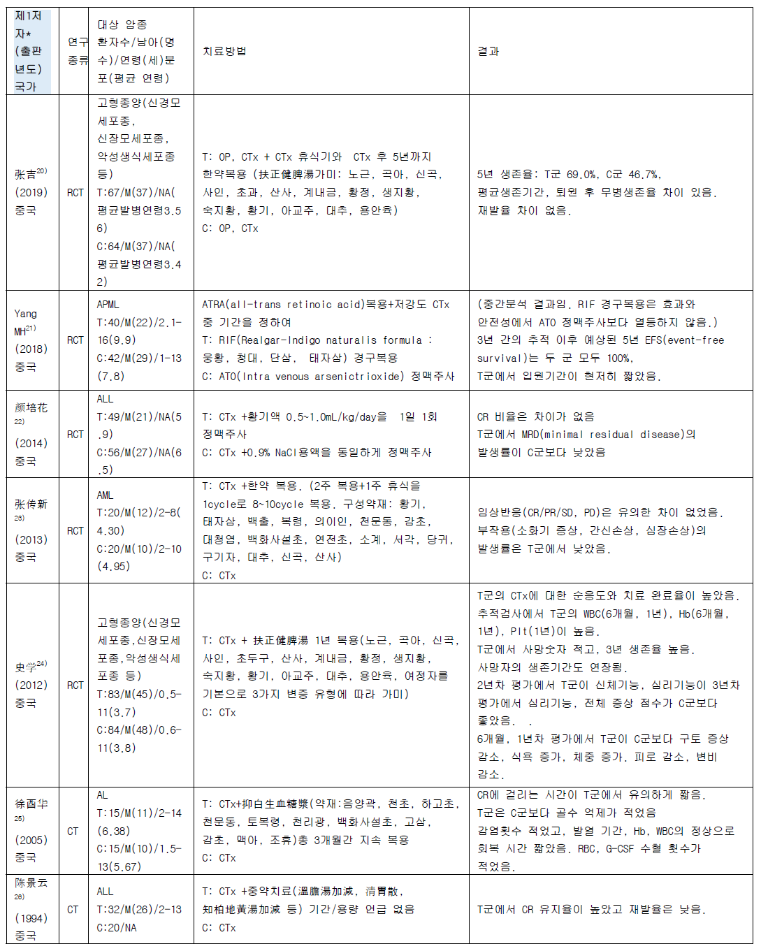 암치료 자체에 초점을 맞춘 연구