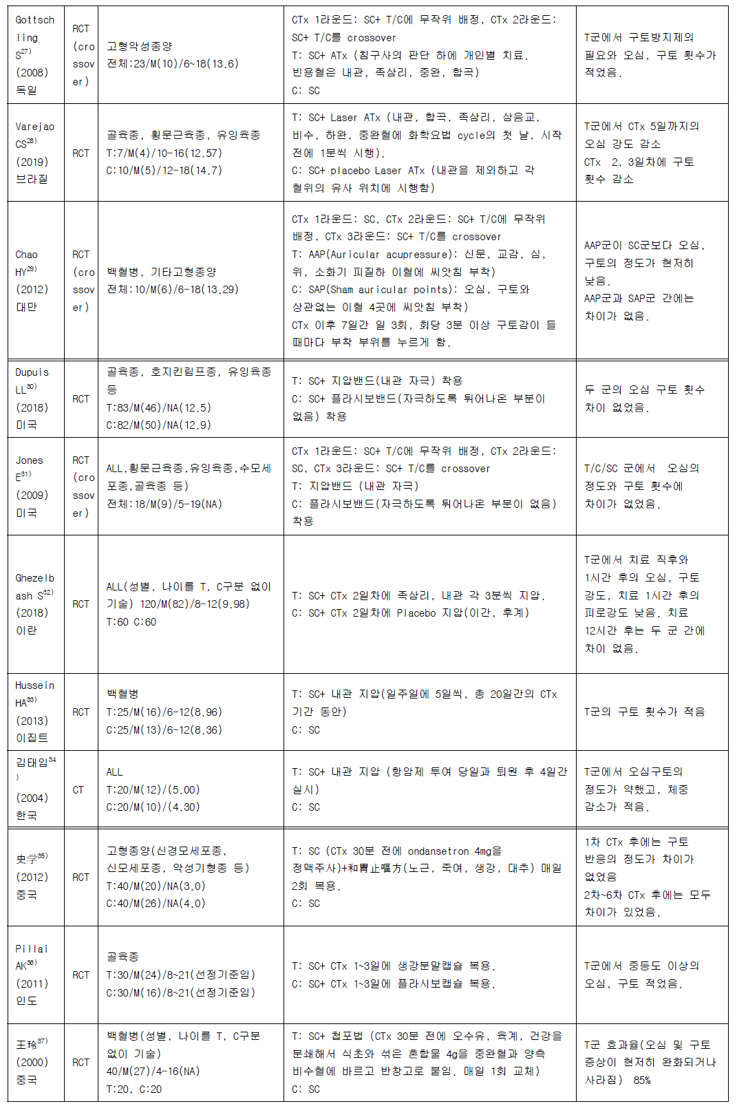 항암치료로 인한 오심구토 치료에 초점을 맞춘 연구