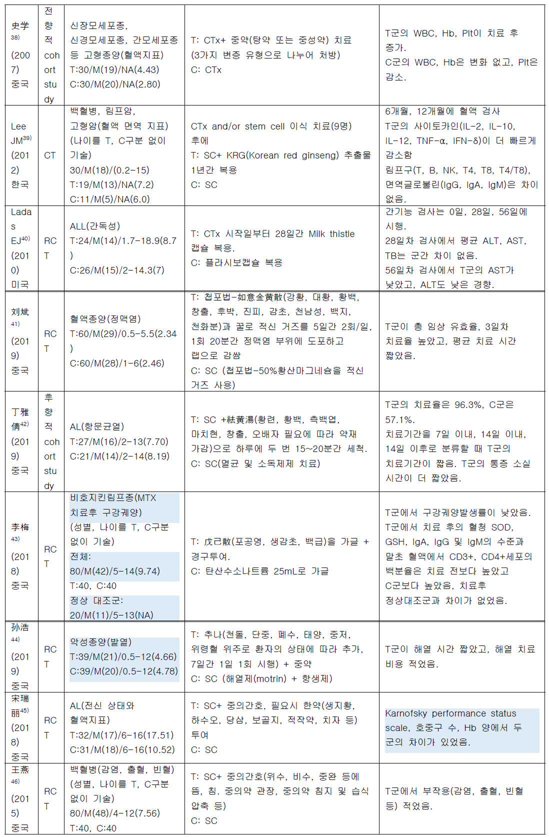 항암치료후의 다양한 부작용 치료에 관한 연구