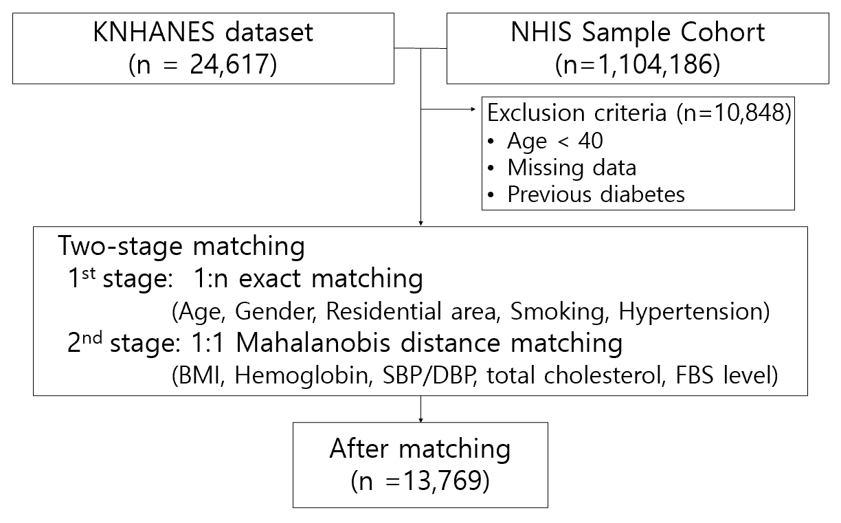 Flow chart of the study