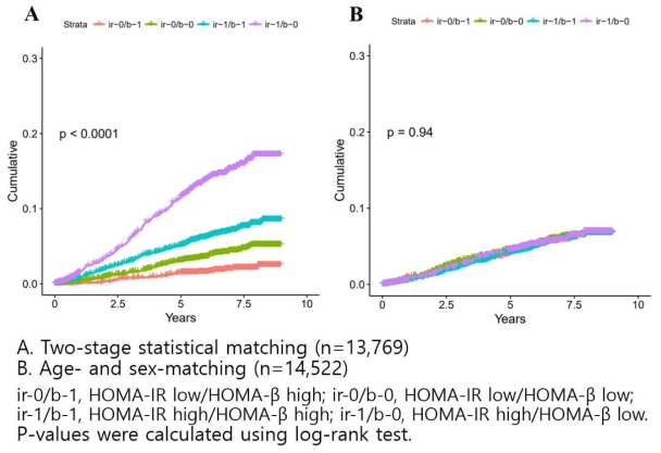 Kaplan-Meier curves comparing matching methods in the study