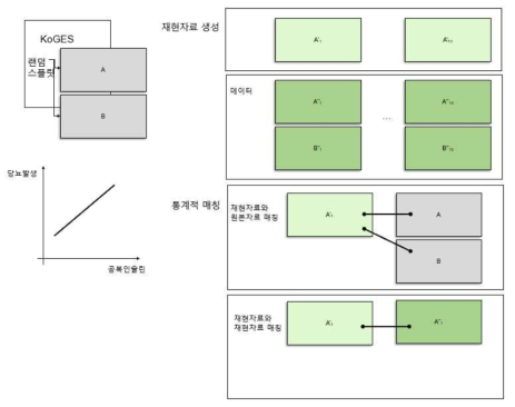 KoGES 자료의 랜덤 스플릿 (A, B), 재현데이터 생성 (랜덤 스플릿 후 재현자료 A’, B’, 전체 자료에 대한 재현자료 생성 후 랜덤 스플릿 A“, B”), 통계적 매칭, 자료유용성 연구 개요