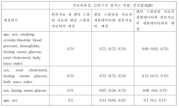 재현데이터의 자료유용성 평가