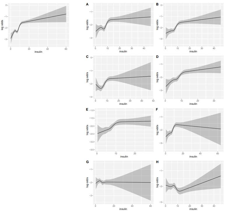 원본자료와 재현데이터의 매칭 후 혈중 인슐린 농도에 따른 당뇨 발생 위험도(log odds ratio). 왼쪽 패널: 원본자료에서 인슐린과 당뇨 발생과의 연관성, 오른쪽 패널: 랜덤 스필릿된 자료의 재현데이터(A’)와 원본자료(A, B)와의 매칭에서 인슐린과 당뇨 발생과의 연관 성; (A), (B): age, sex, smoking, hypertension, glucose, hemoglobin, cholesterol, BMI; (C), (D):sex, cholesterol, glucose, BMI, (E),(F): sex, glucose; (G), (H): age, sex. 정교한 매칭을 시행하는 경우(A, B) 원본데이터와 유사한 그래프 모양을 보이는 반면, 매칭 변수의 개수가 작아질수록 신뢰구간의 범위가 넓어지고 원본데이터와는 다른 형태의 그래프를 보인다. BMI, body mass index