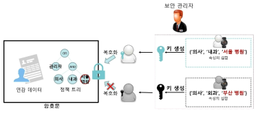 속성기반 암/복호화의 예시