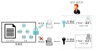 CP-ABE의 동작 예시