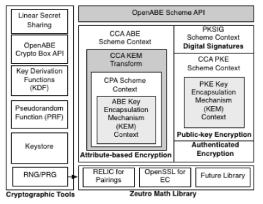 OpenABE 아키텍처 [24]