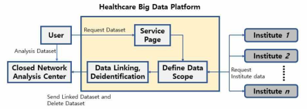 기존 보건의료 빅데이터 플fot폼