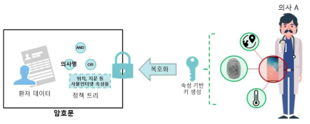 여러 센서를 활용한 속성기반 암/복호화 예시