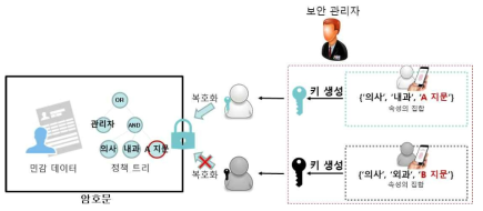 지문 정보를 활용한 속성기반 암/복호화 예시