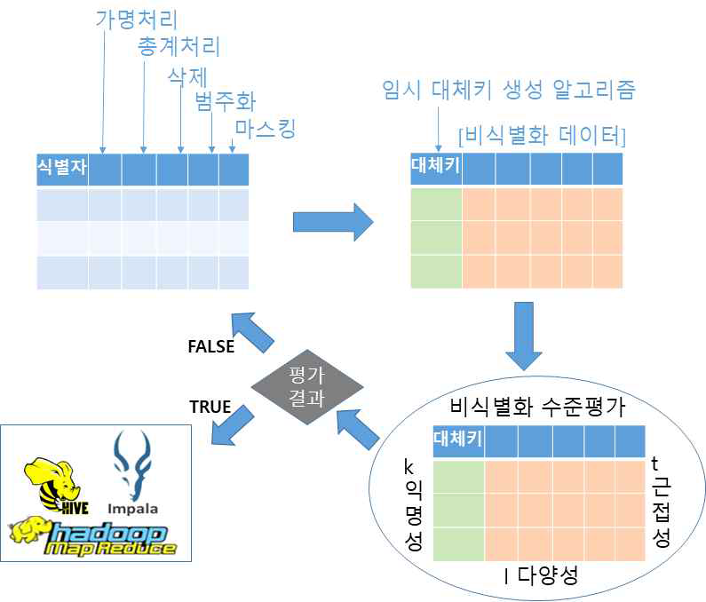 4개 기관의 Data Mart에서의 비식별화