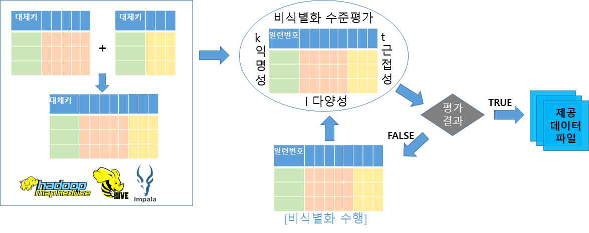 보건의료 빅데이터 플랫폼에서의 비식별화