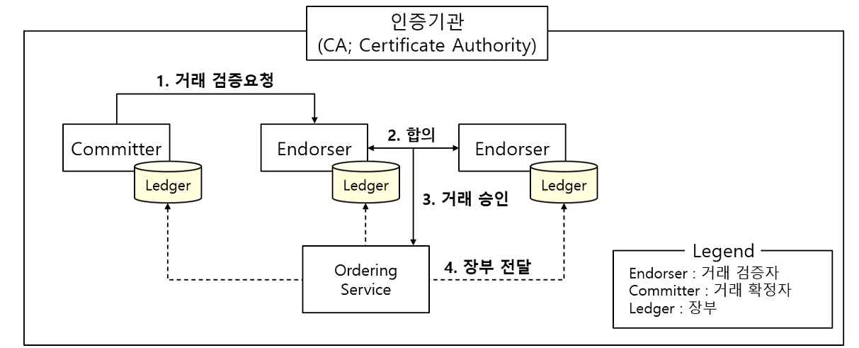 하이퍼레저 패브릭 거래 처리 흐름도