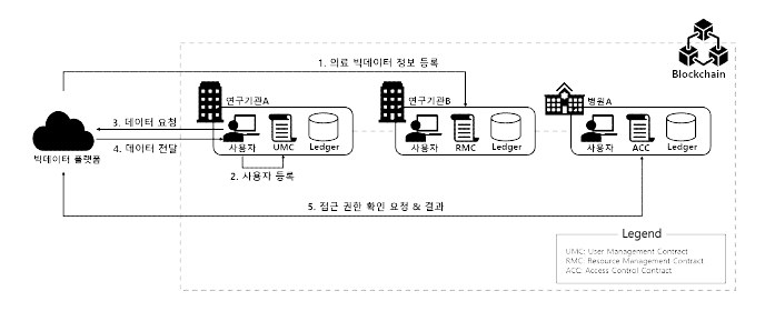 블록체인을 활용한 접근제어 시나리오