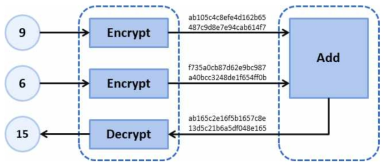 동형암호 연산과정 예시
