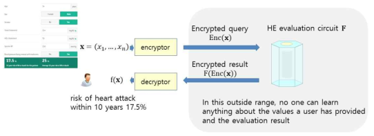 동형암호기반 프라이버시 보존 질병위험 자가진단 애플리케이션 시스템