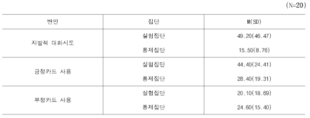 실험집단과 통제집단의 각 변인에 대한 평균 비교