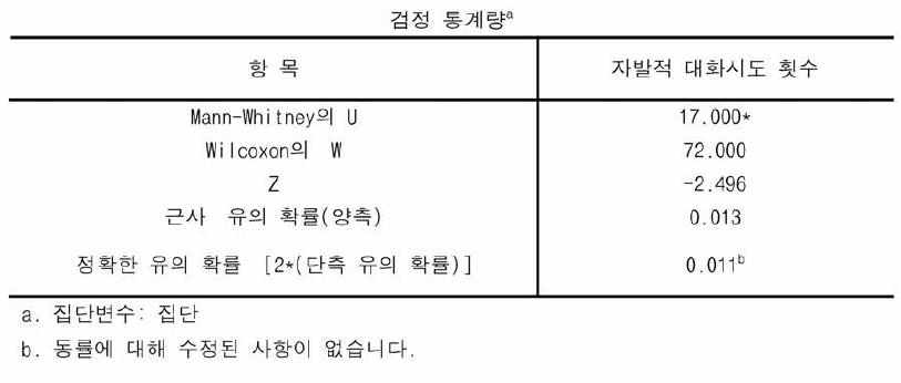 자발적 대화시도에 있어서 실험집단과 통제집단의 Mann-Whitney U 검증결과