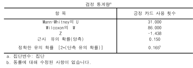 긍정카드 사용에 있어서 실험집단과 통제집단의 Mann-Whitney U 검증결과