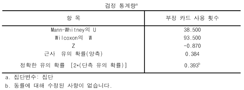 부정카드 사용에 있어서 실험집단과 통제집단의 Mann-Whitney U 검증결과