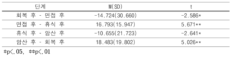 실험 집단의 과제 단계별 불안의 차이