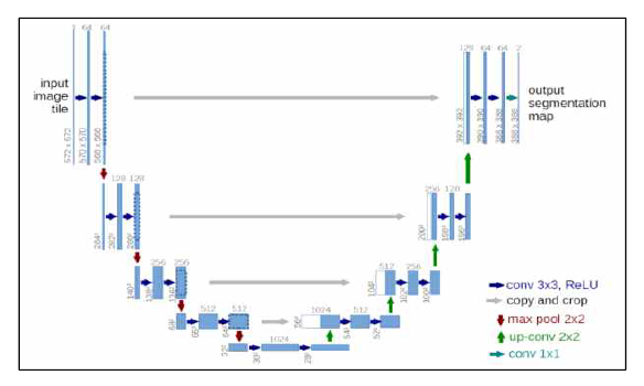 Segmentation network‘U-Net’ 예시