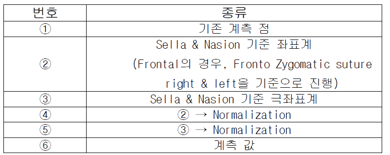 머신러닝 모델에 사용된 계측 점과 계측 값