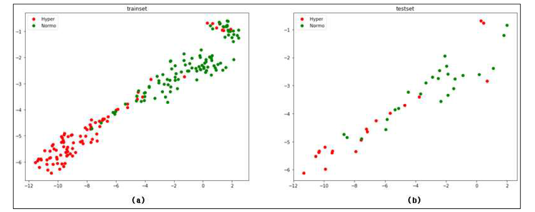 AUC=0.88인 모델에서 (a) train set, (b) test set 에 대한 2차원 t-SNE 결과 (Vertical Skeletal)