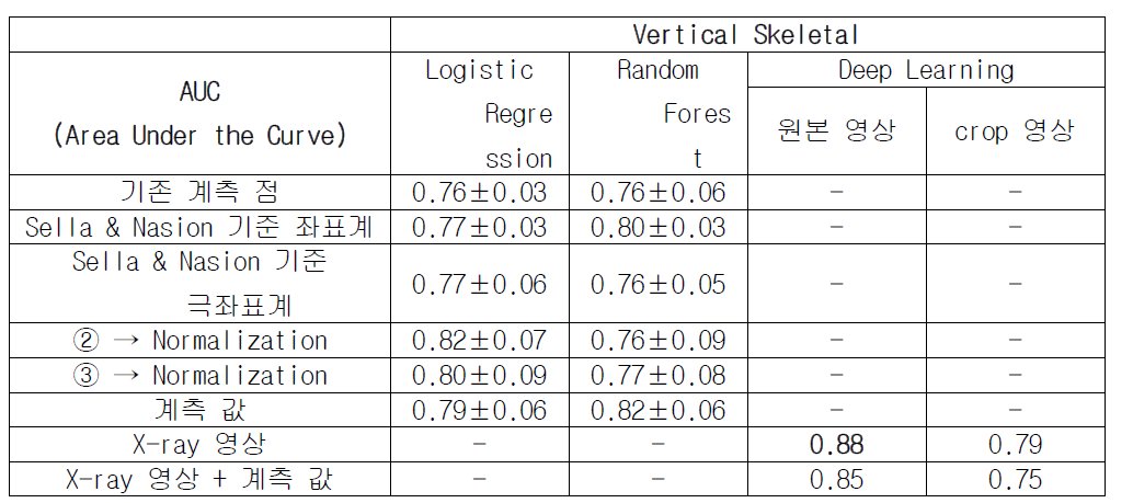 Vertical Skeletal 결과