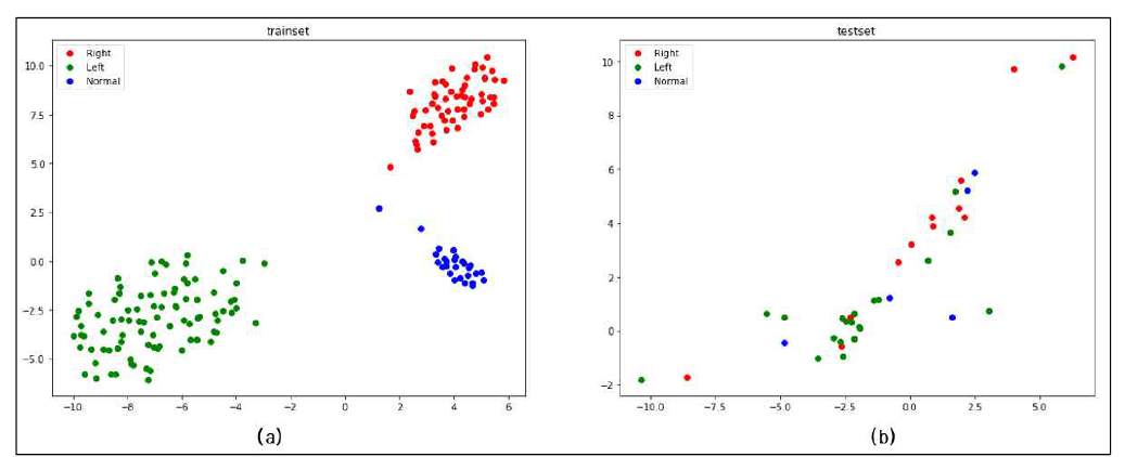 AUC=0.75/0.75/0.59인 모델에서 (a) train set, (b) test set 에 대한 2차원 t-SNE 결과 (Transverse Skeletal)