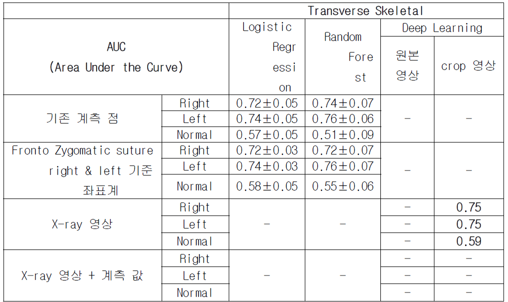 Transverse Skeletal 결과