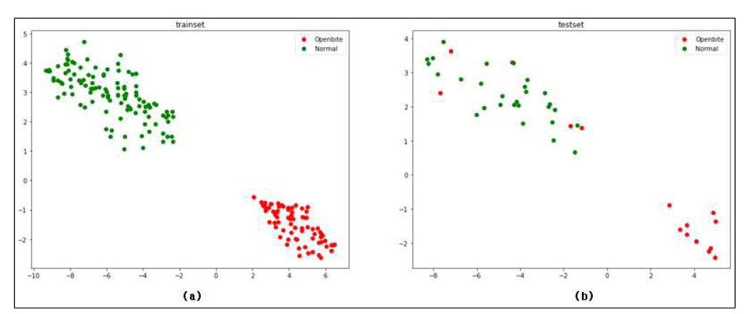 AUC=0.87인 모델에서 (a) train set, (b) 테스트셋에 대한 2차원 t-SNE 결과 (Vertical Dental)