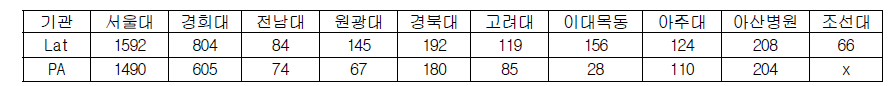 각 기관별 데이터셋 수