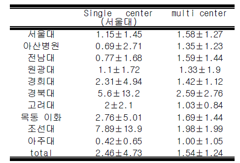 각 기관별 테스트 결과 (Lat Ceph) (단위: mm)