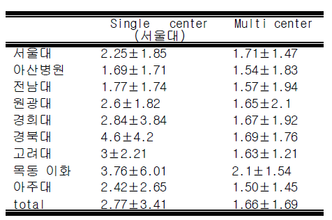 각 기관별 테스트 결과 (PA Ceph) (단위: mm)