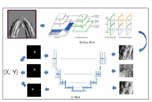 RetinaNet 및 UNet 학습모델