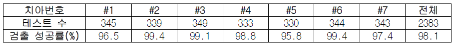 각 치아영역 검출 성공률