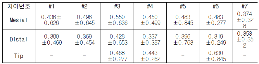 각 치아별 랜드마크 (mesial/distal) 정확도 (평균거리오차 및 표준편차)